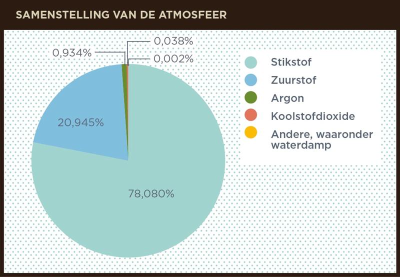 Samenstelling van de atmosfeer