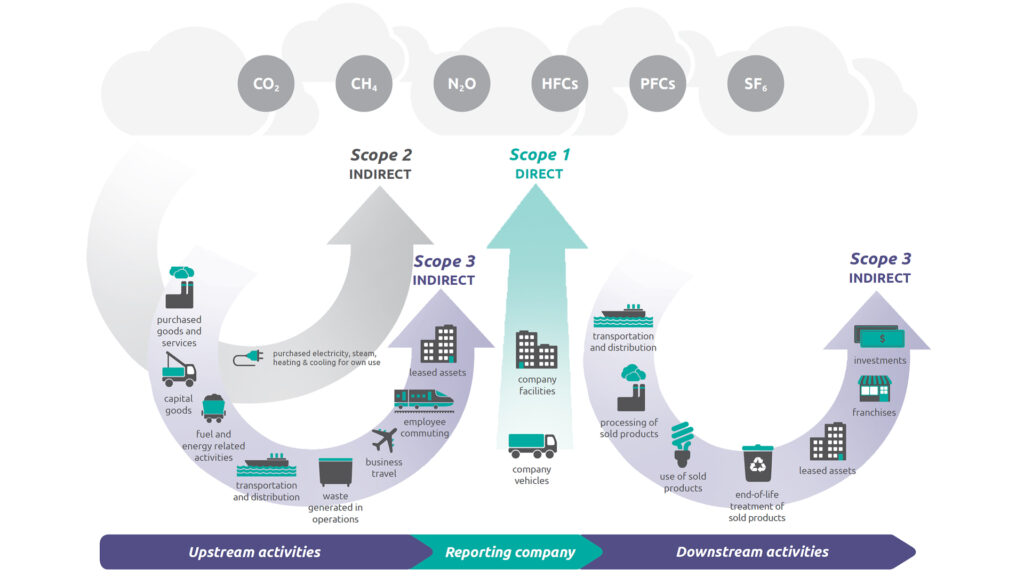 CO2-emissies Scope 1, 2 en 3 volgens het Greenhouse Gas Protocol